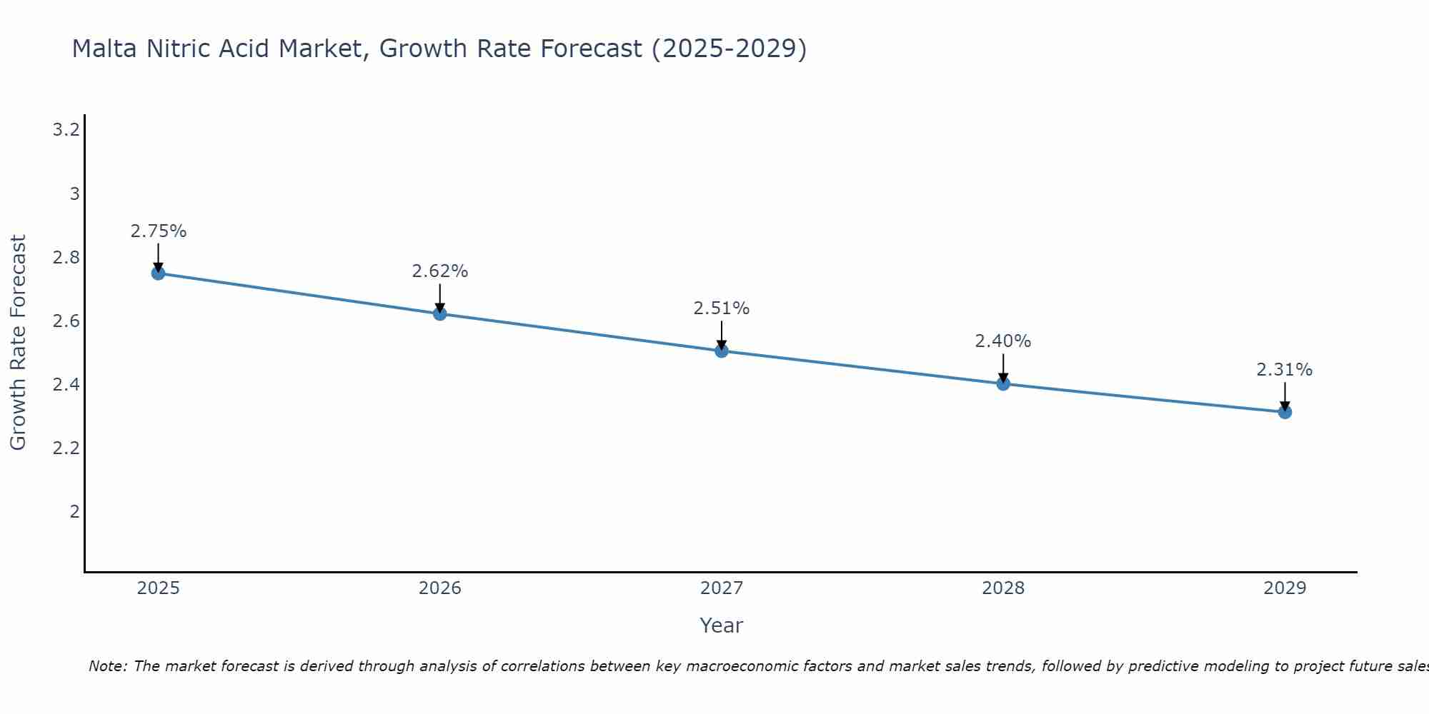 Malta Nitric Acid Market Size Growth Rate