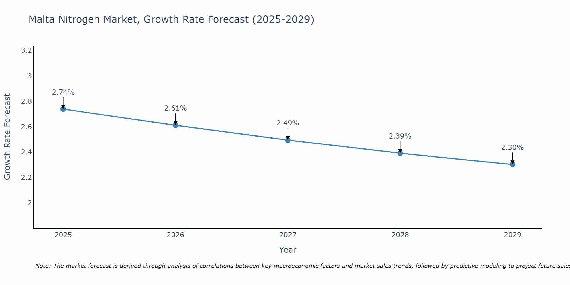 Malta Nitrogen Market Growth Rate