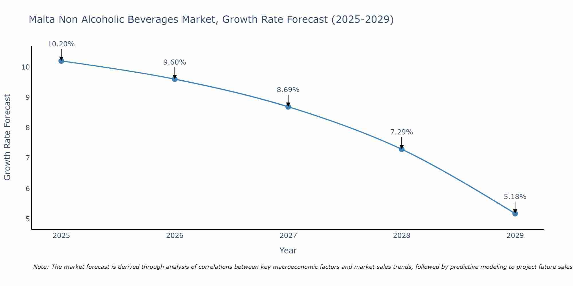 Malta Non Alcoholic Beverages Market Growth Rate
