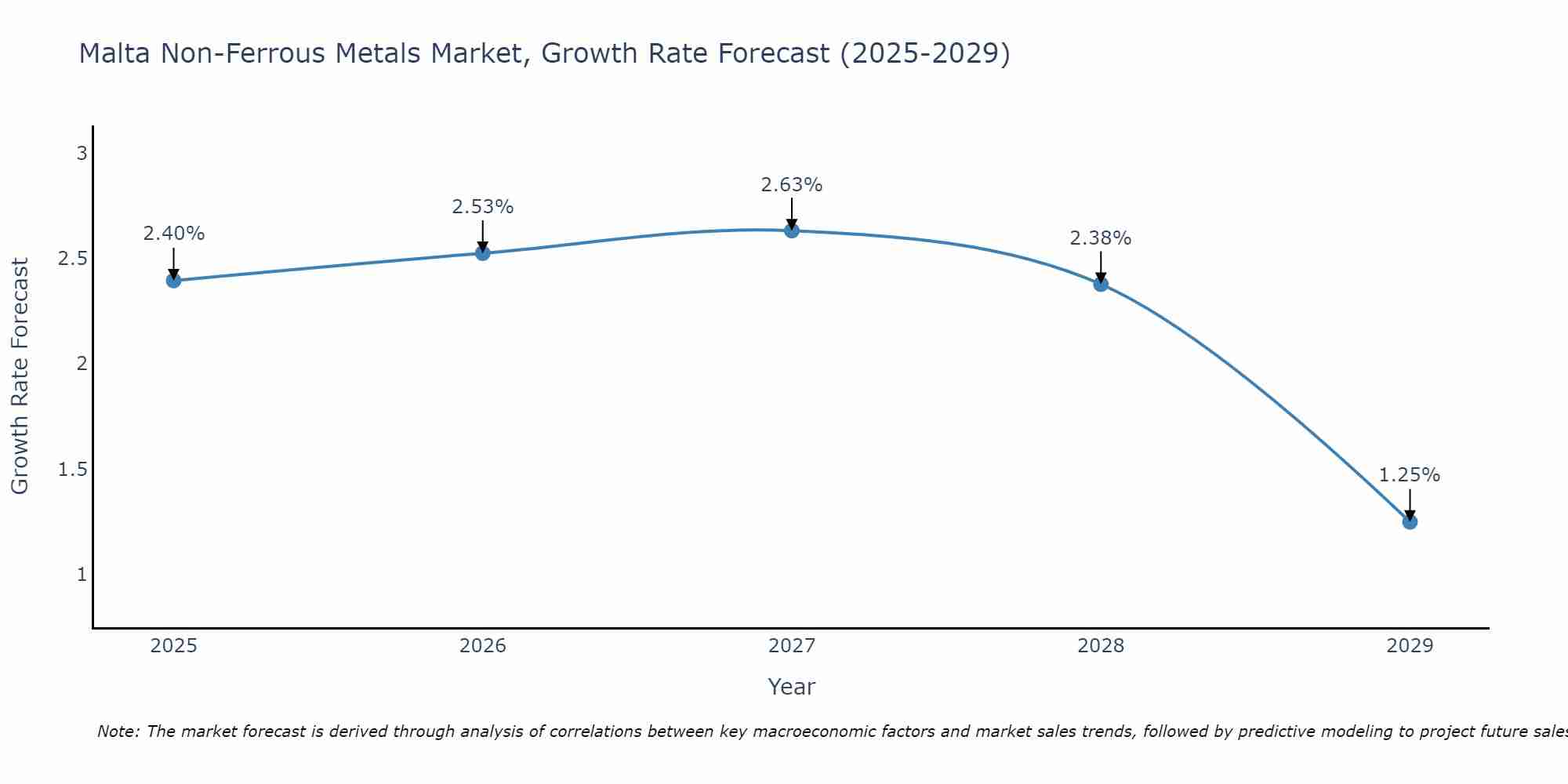 Malta Non-Ferrous Metals Market Growth Rate