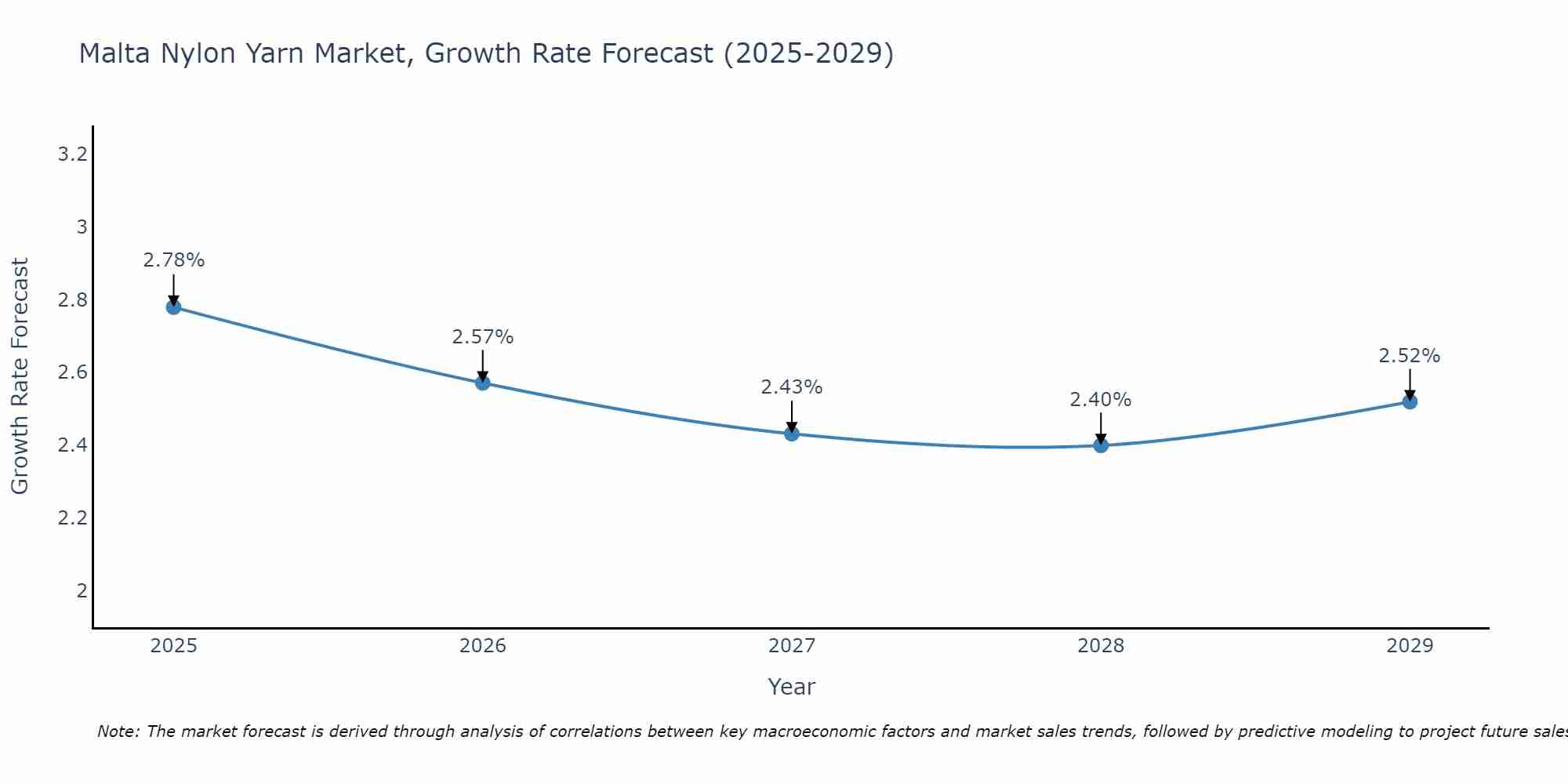 Malta Nylon Yarn Market Growth Rate