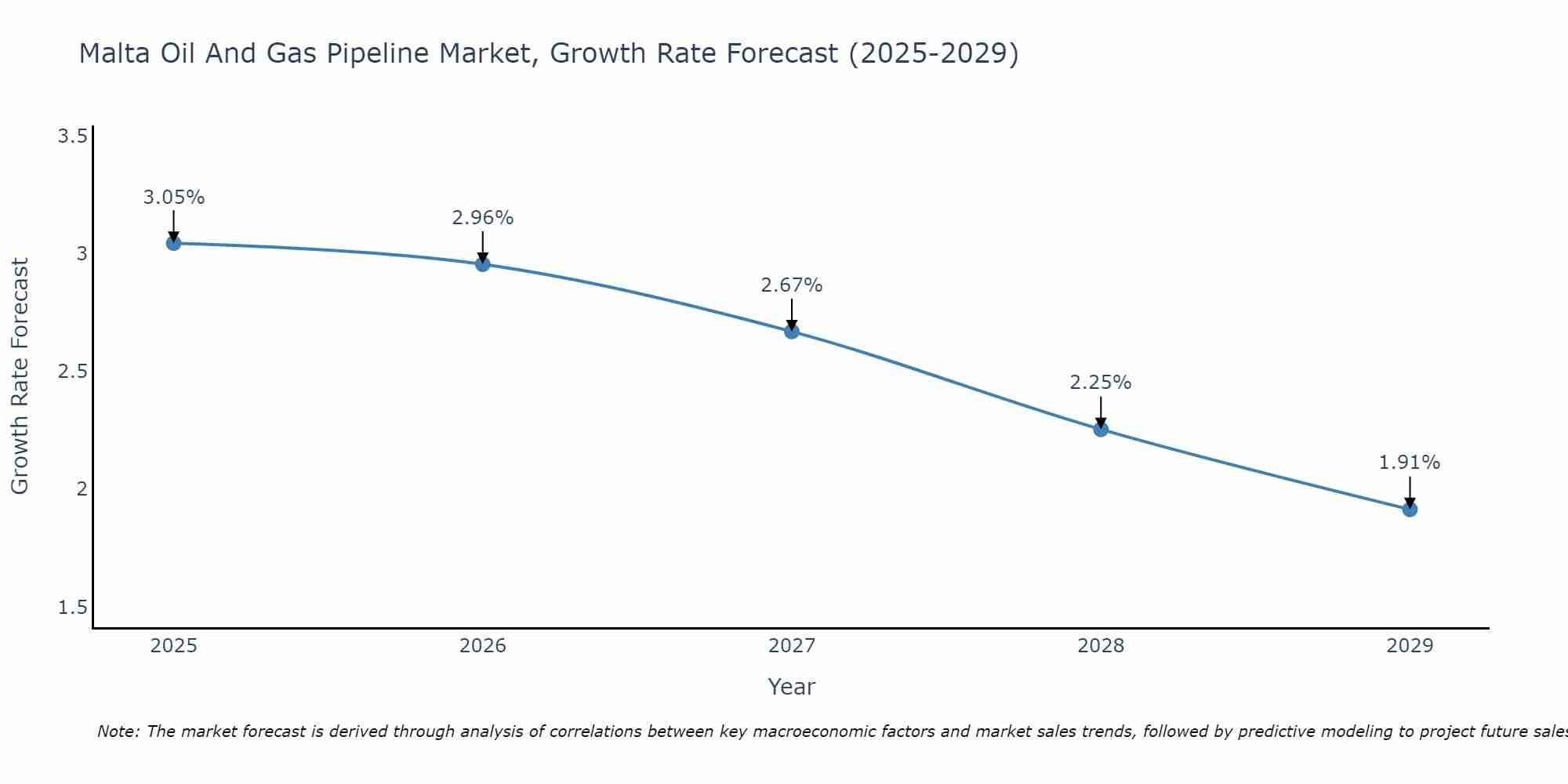 Malta Oil And Gas Pipeline Market Growth Rate