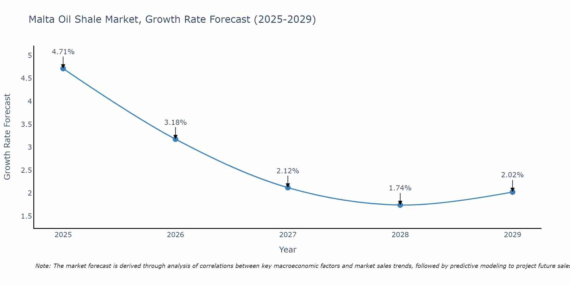 Malta Oil Shale Market Growth Rate