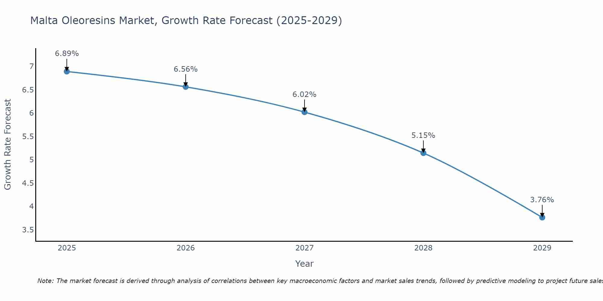 Malta Oleoresins Market Growth Rate