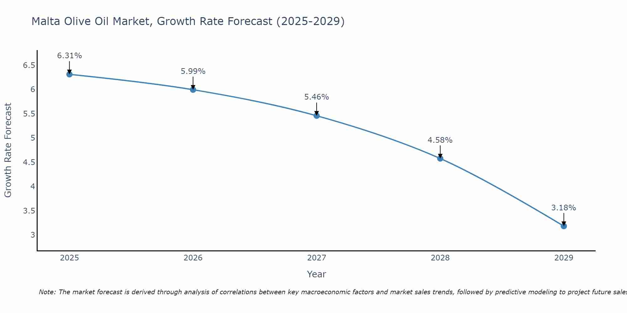 Malta Olive Oil Market Growth Rate