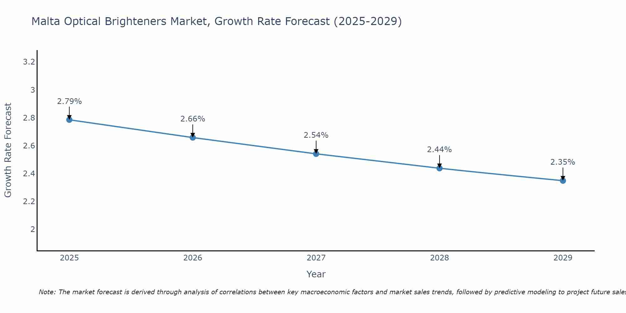 Malta Optical Brighteners Market Growth Rate