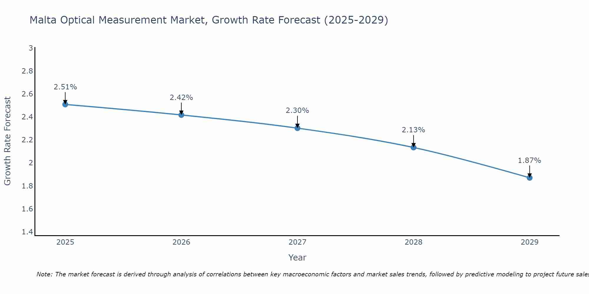 Malta Optical Measurement Market Growth Rate