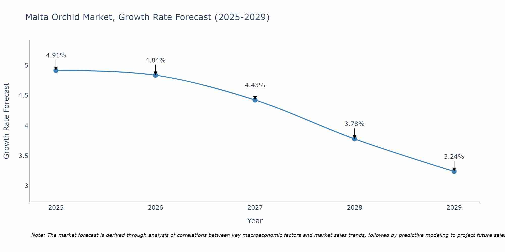 Malta Orchid Market Growth Rate