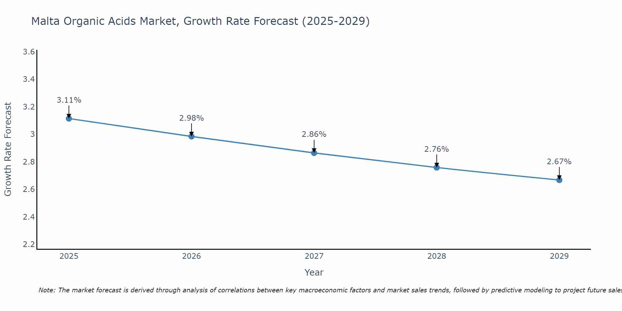 Malta Organic Acids Market Size Growth Rate