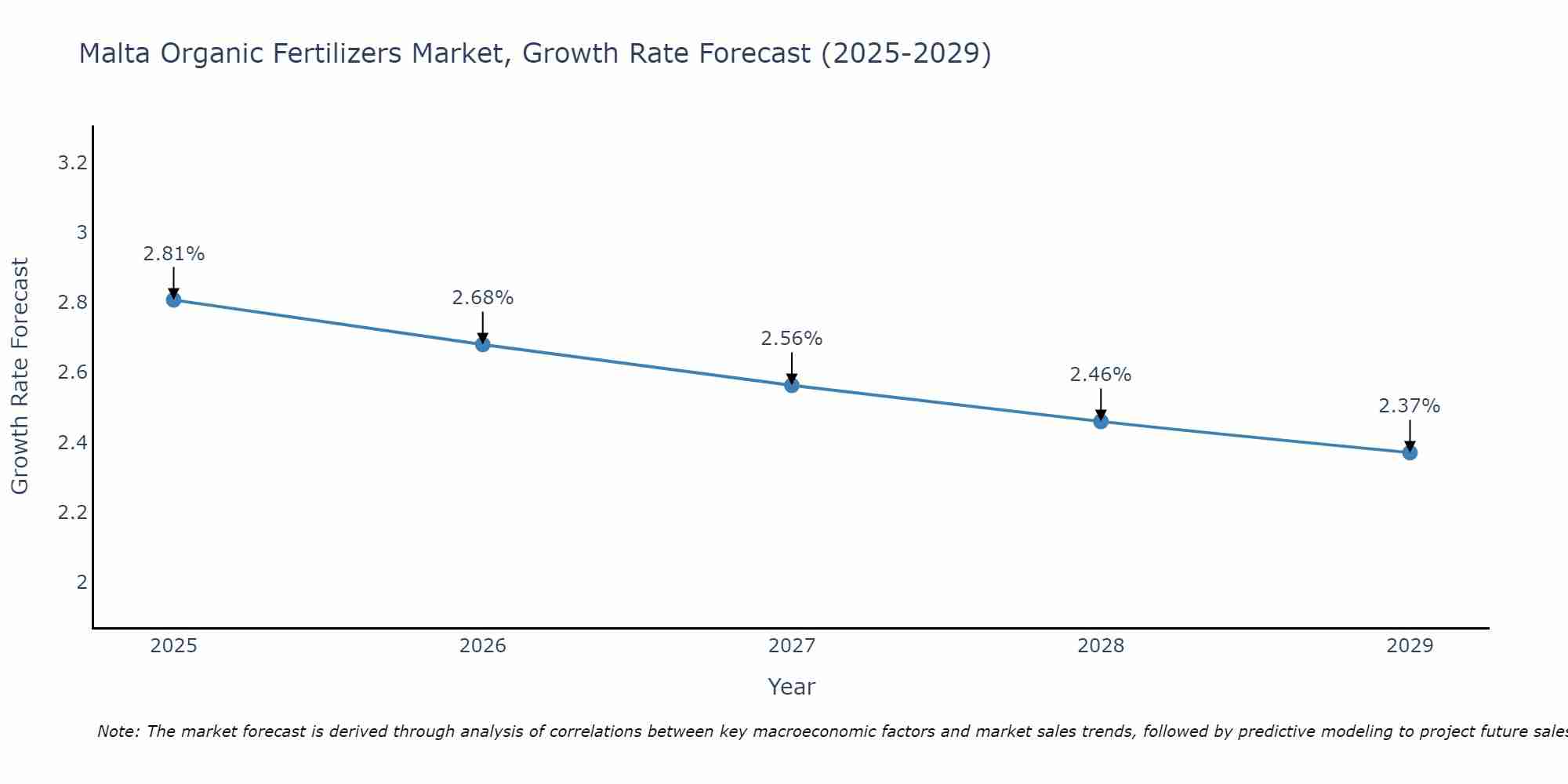 Malta Organic Fertilizers Market Growth Rate