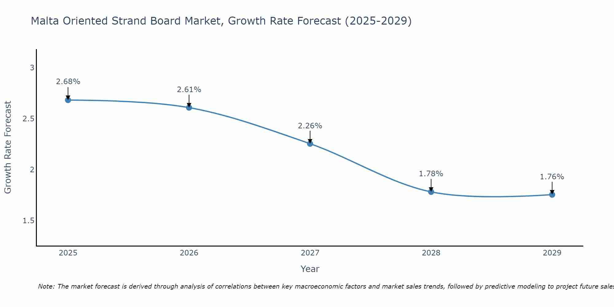 Malta Oriented Strand Board Market Growth Rate