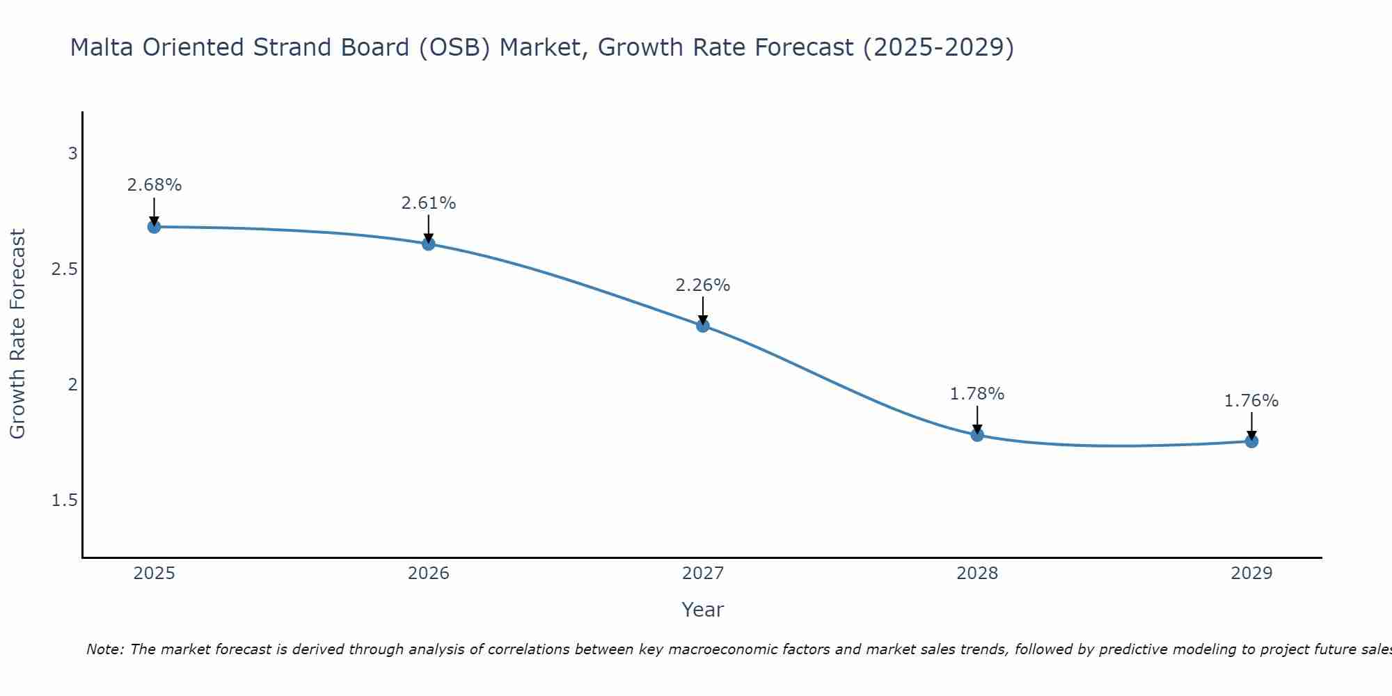 Malta Oriented Strand Board (OSB) Market Growth Rate