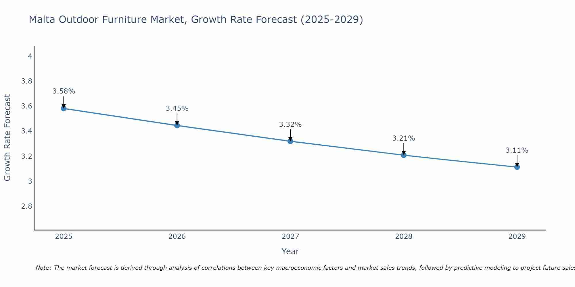 Malta Outdoor Furniture Market Growth Rate