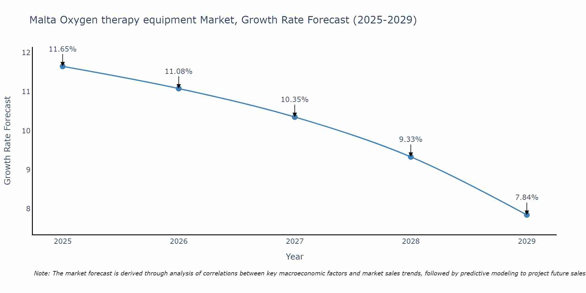 Malta Oxygen therapy equipment Market Growth Rate