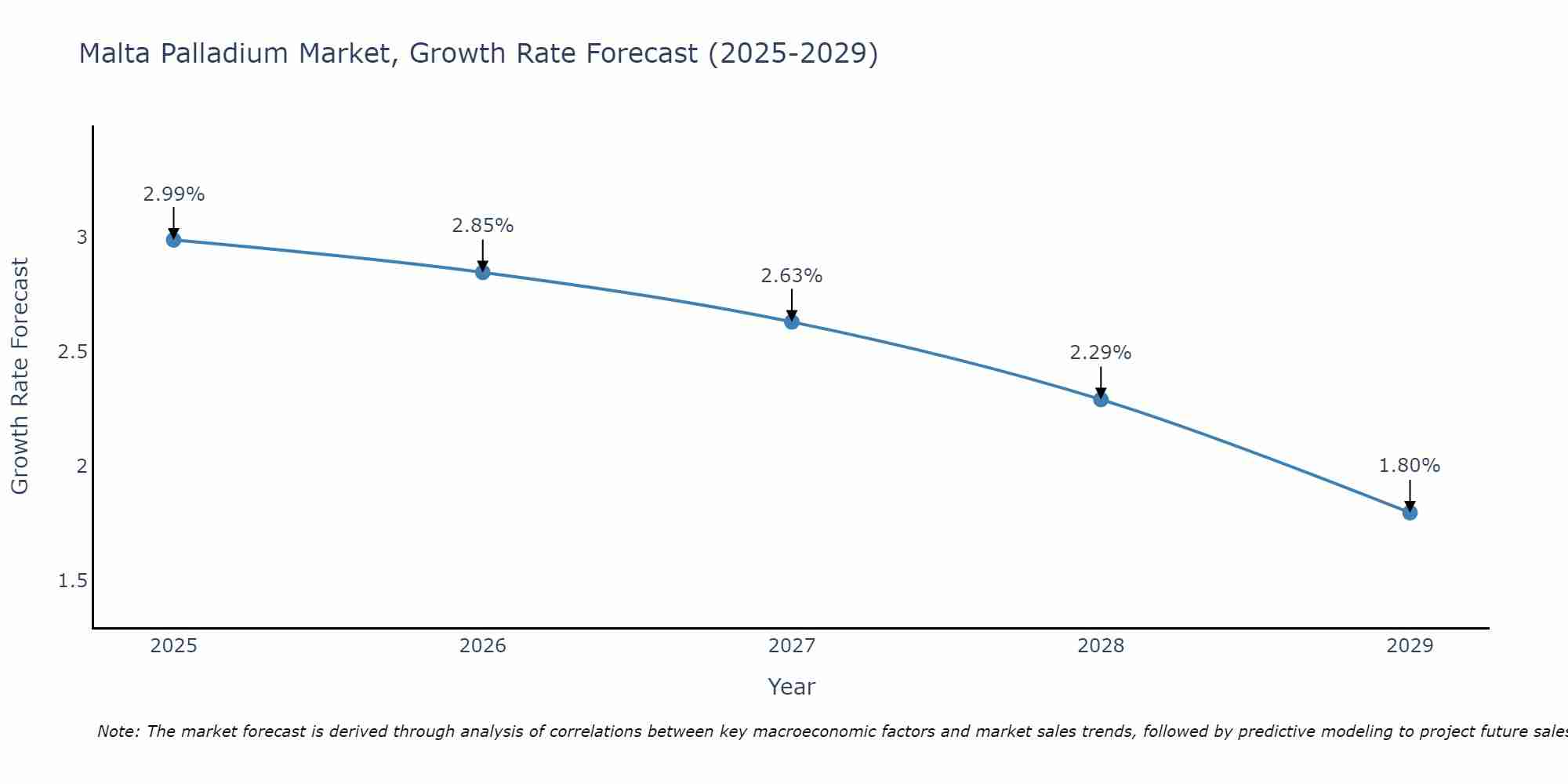 Malta Palladium Market Growth Rate