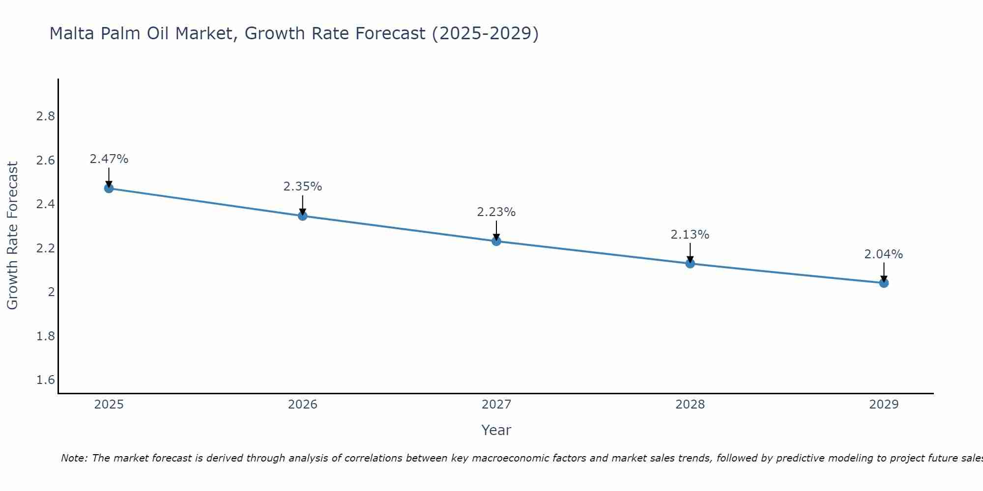 Malta Palm Oil Market Growth Rate