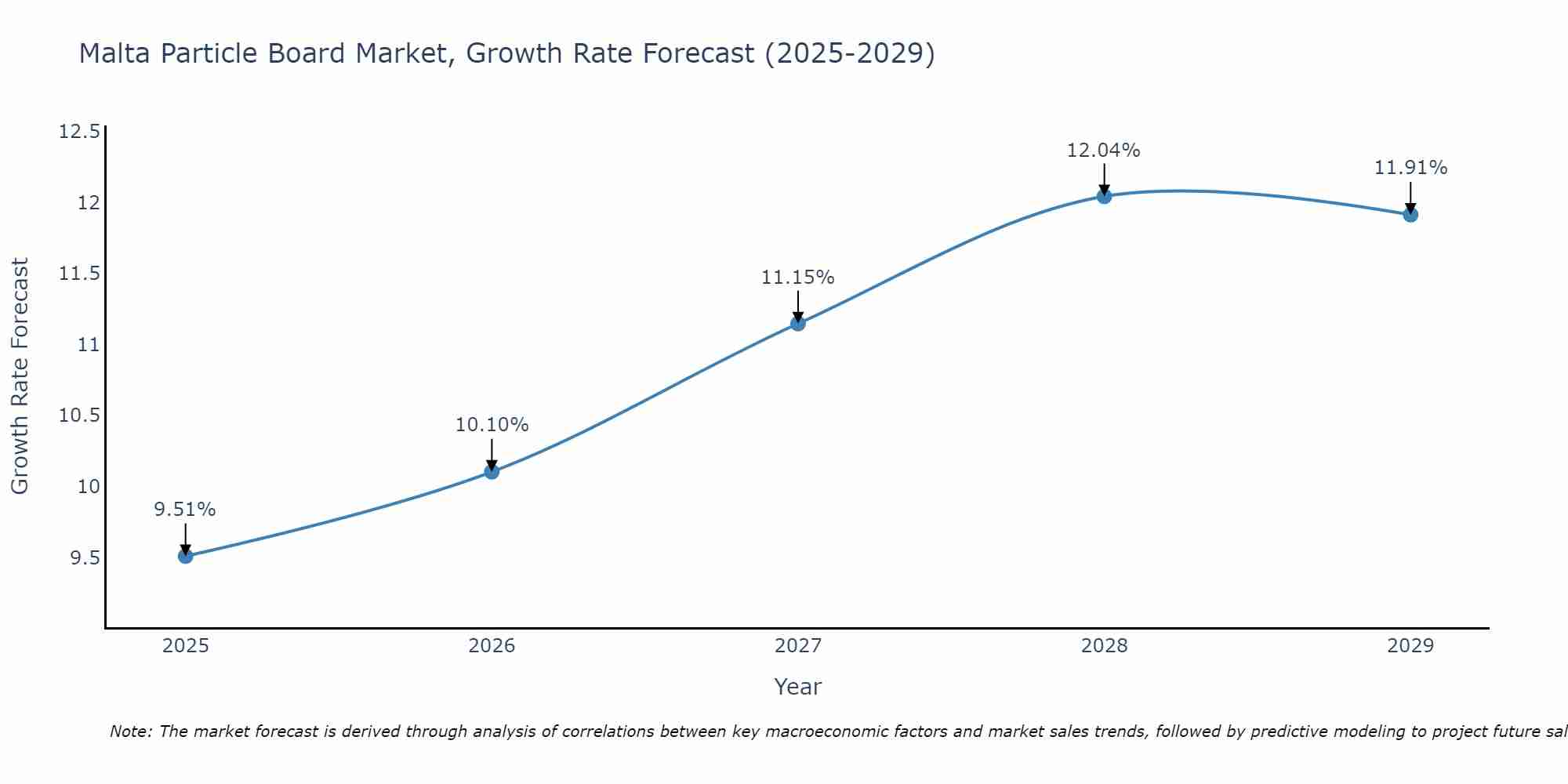 Malta Particle Board Market Growth Rate