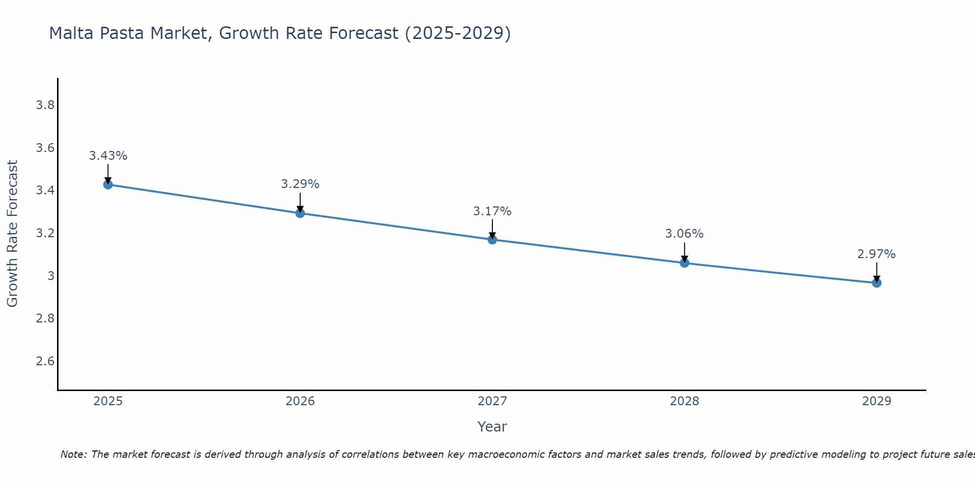 Malta Pasta Market Size Growth Rate