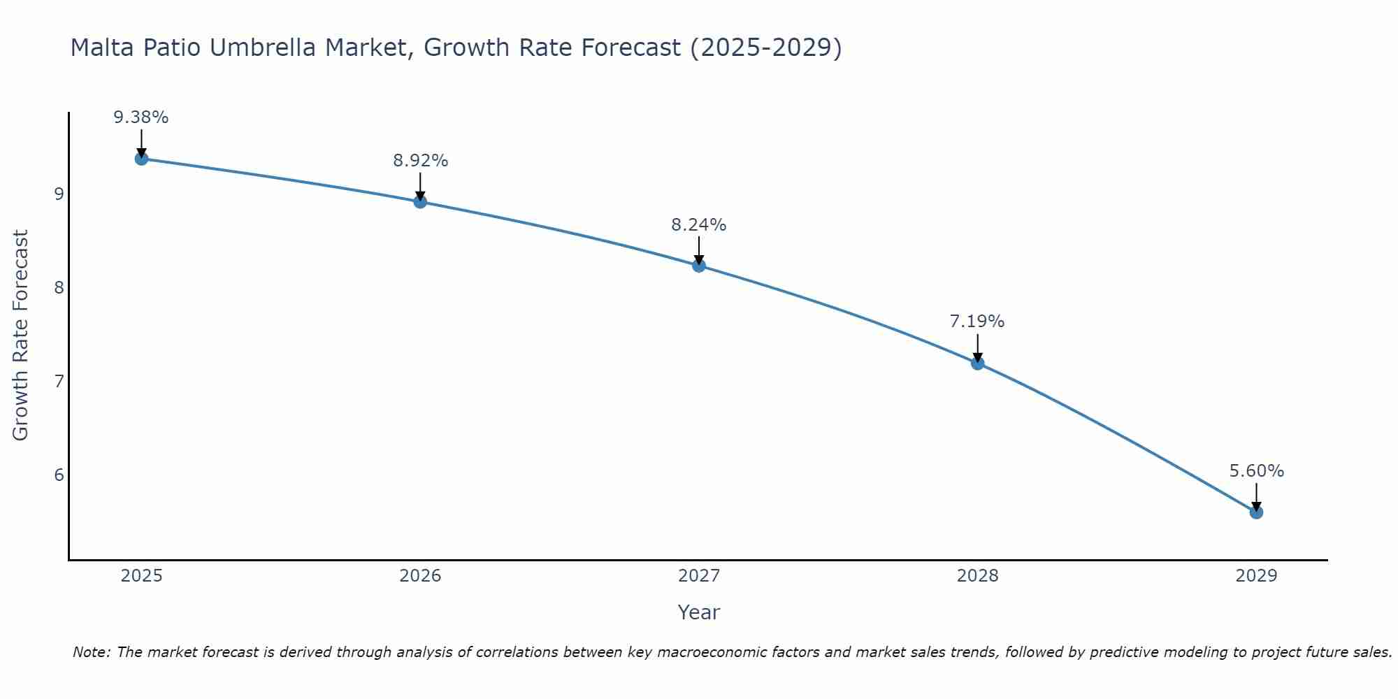 Malta Patio Umbrella Market Size Growth Rate