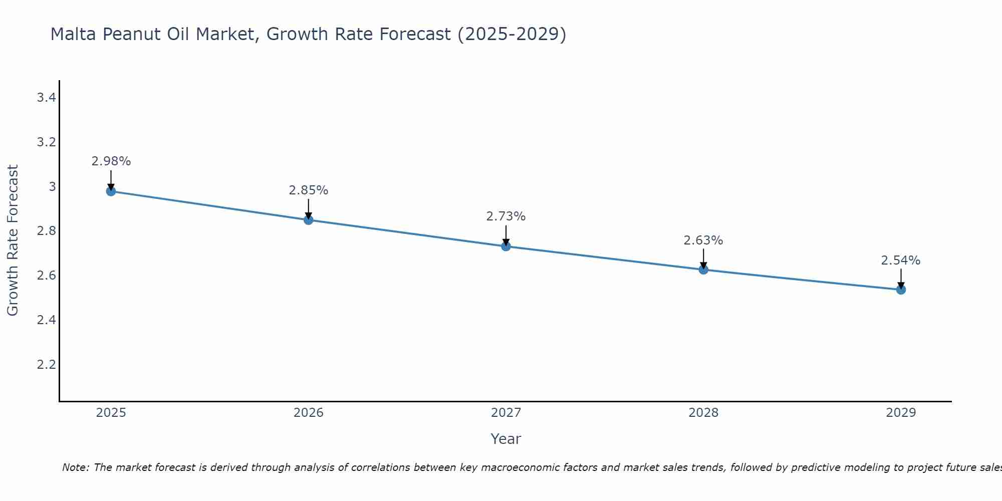 Malta Peanut Oil Market Growth Rate