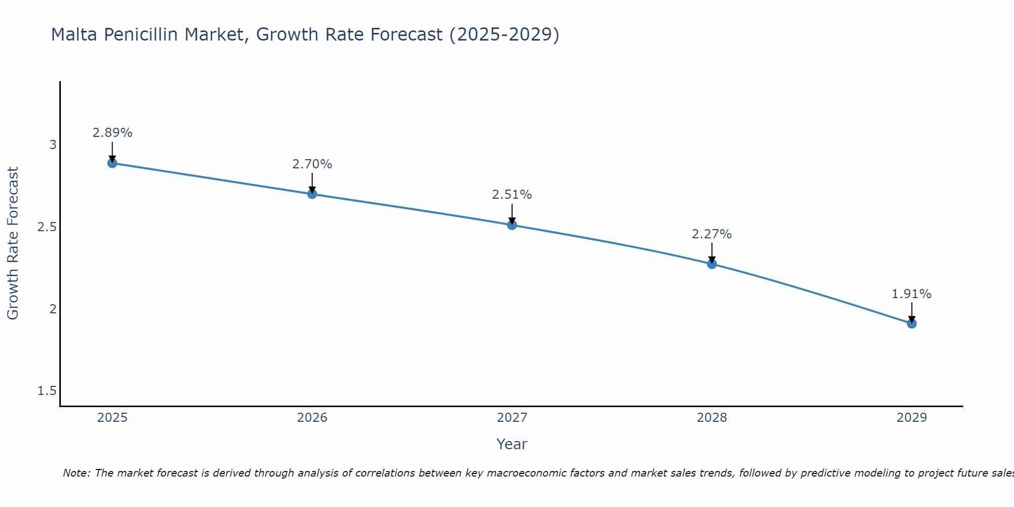 Malta Penicillin Market Size Growth Rate
