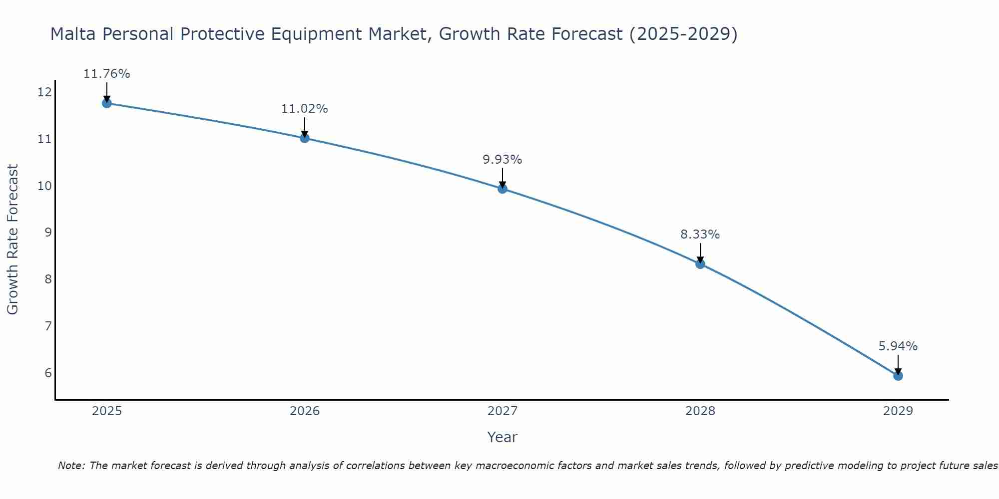 Malta Personal Protective Equipment Market Growth Rate