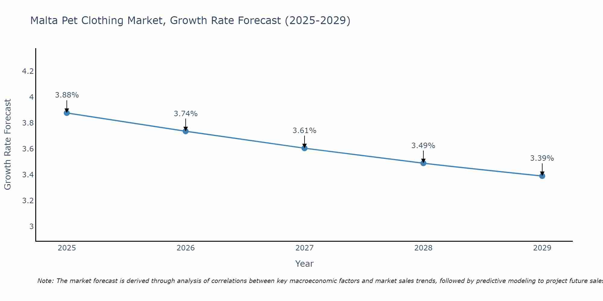 Malta Pet Clothing Market Growth Rate