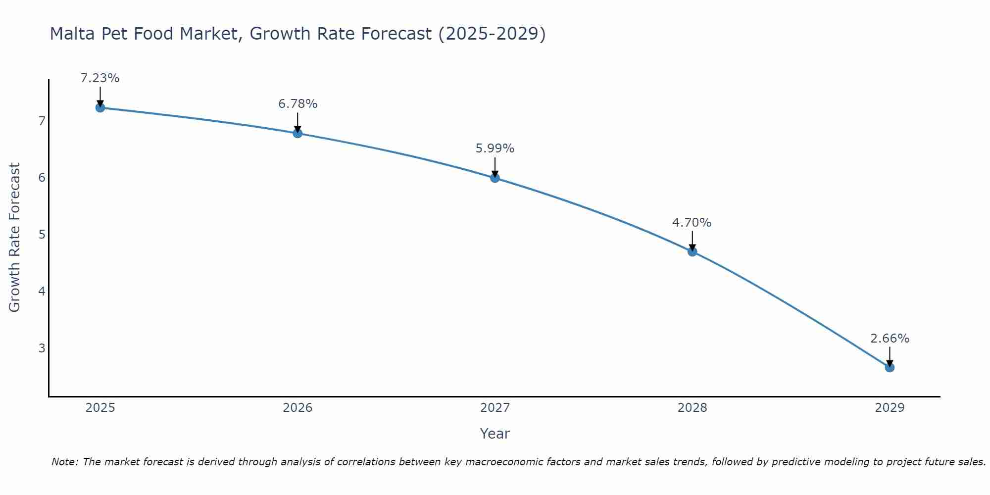 Malta Pet Food Market Size Growth Rate