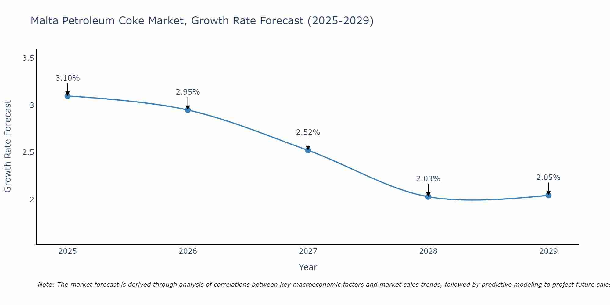 Malta Petroleum Coke Market Growth Rate