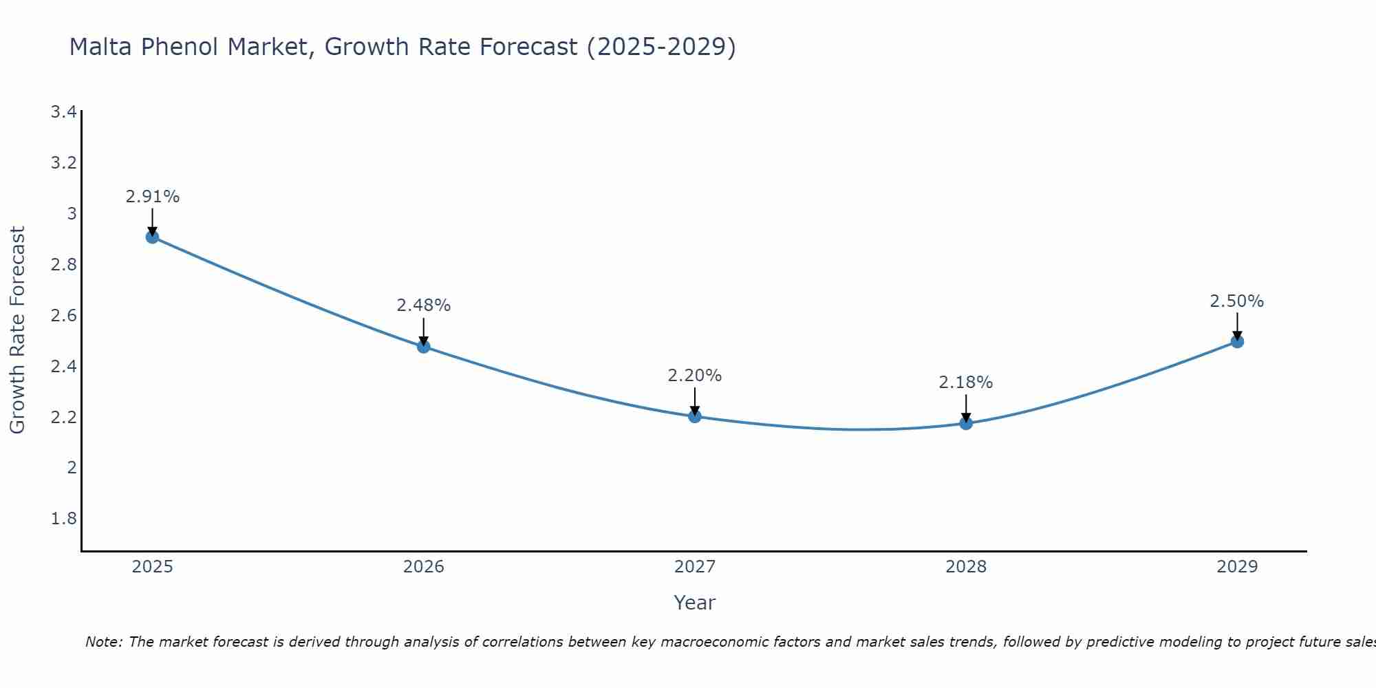 Malta Phenol Market Growth Rate