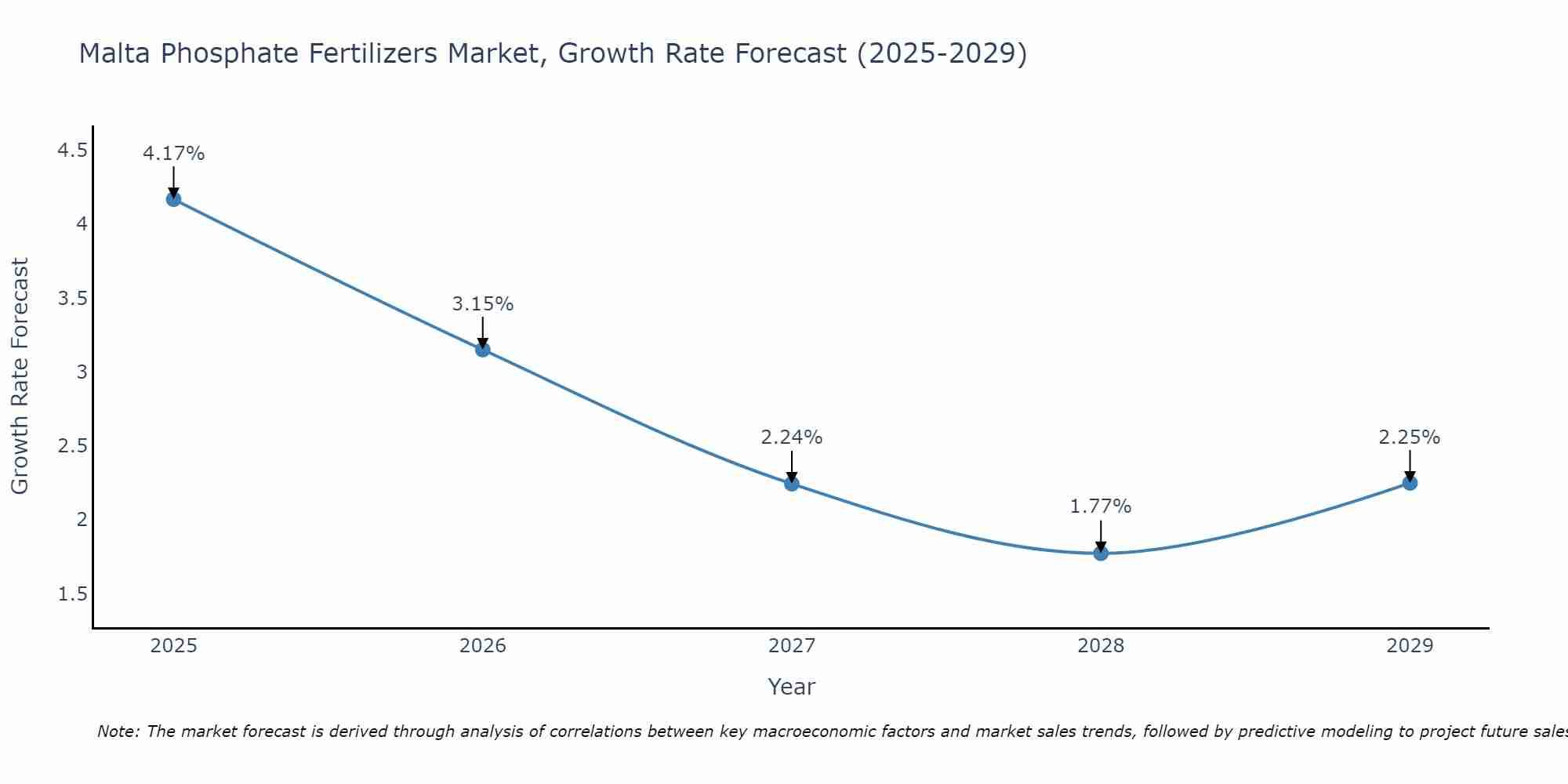 Malta Phosphate Fertilizers Market Growth Rate