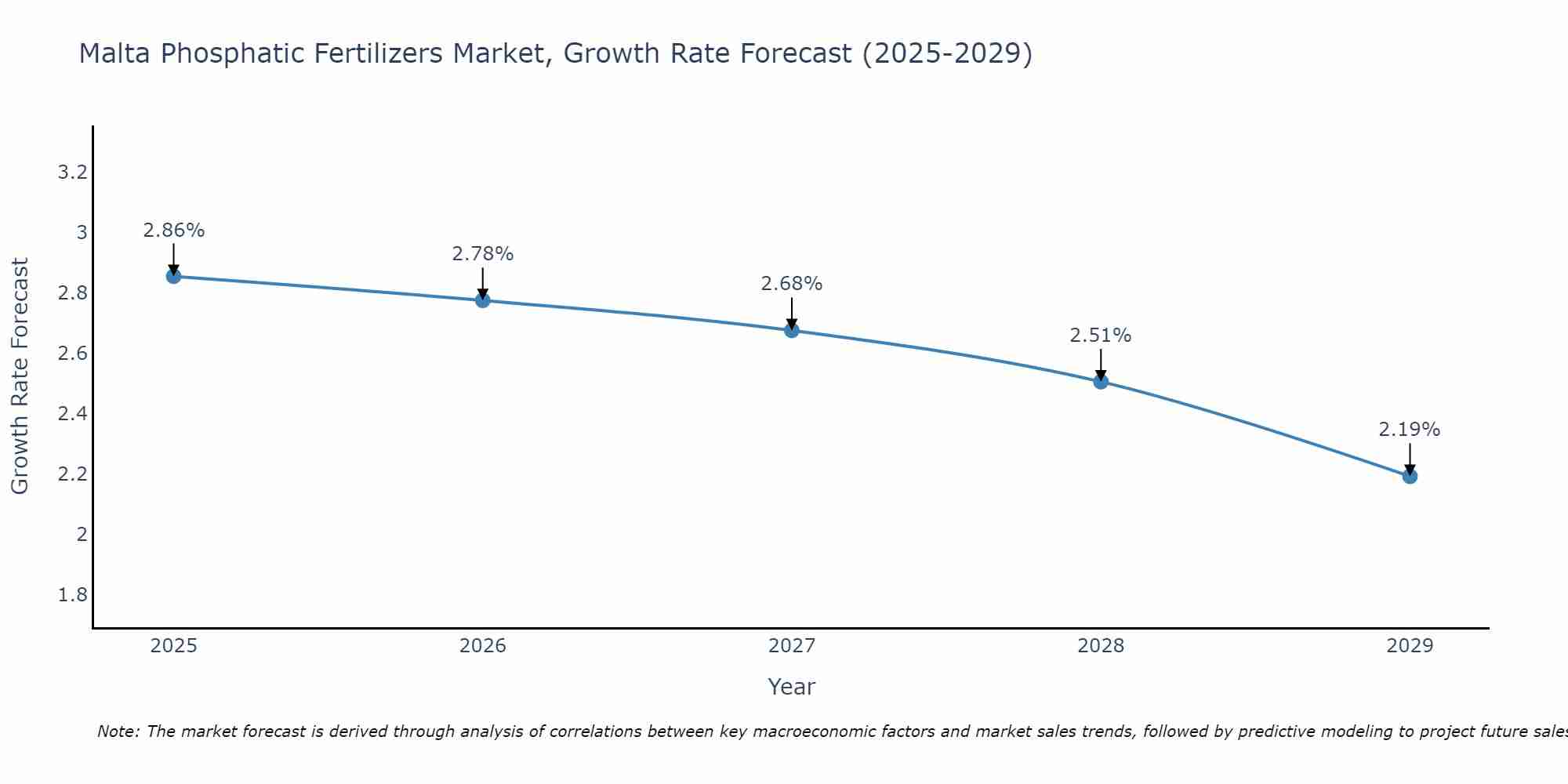 Malta Phosphatic Fertilizers Market Growth Rate