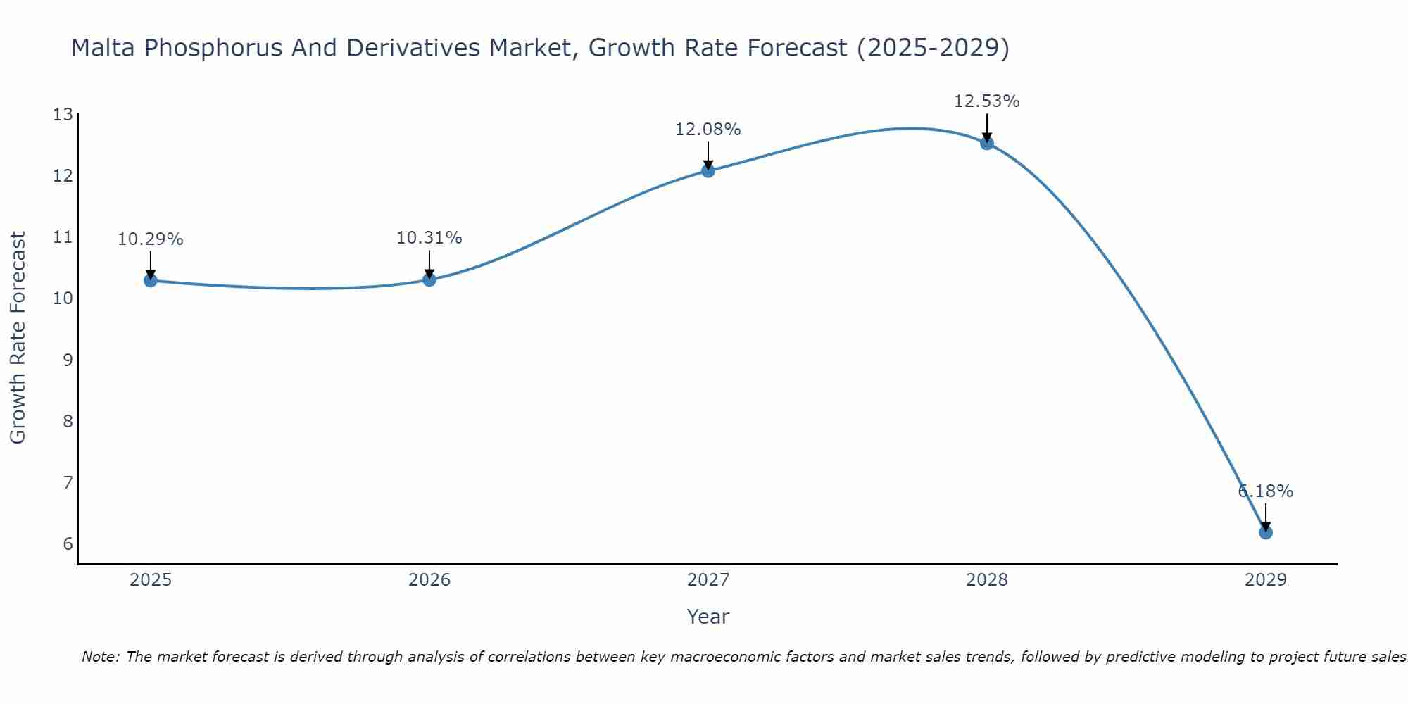 Malta Phosphorus And Derivatives Market Size Growth Rate