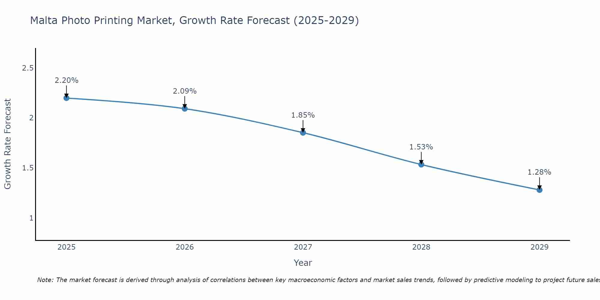 Malta Photo Printing Market Growth Rate