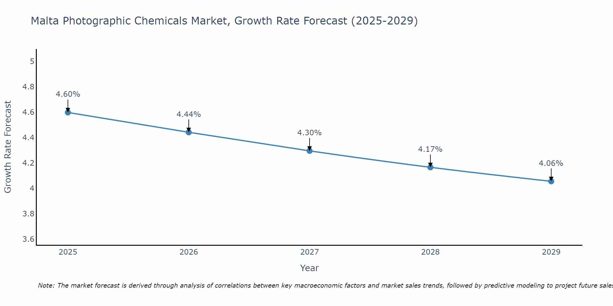 Malta Photographic Chemicals Market Growth Rate