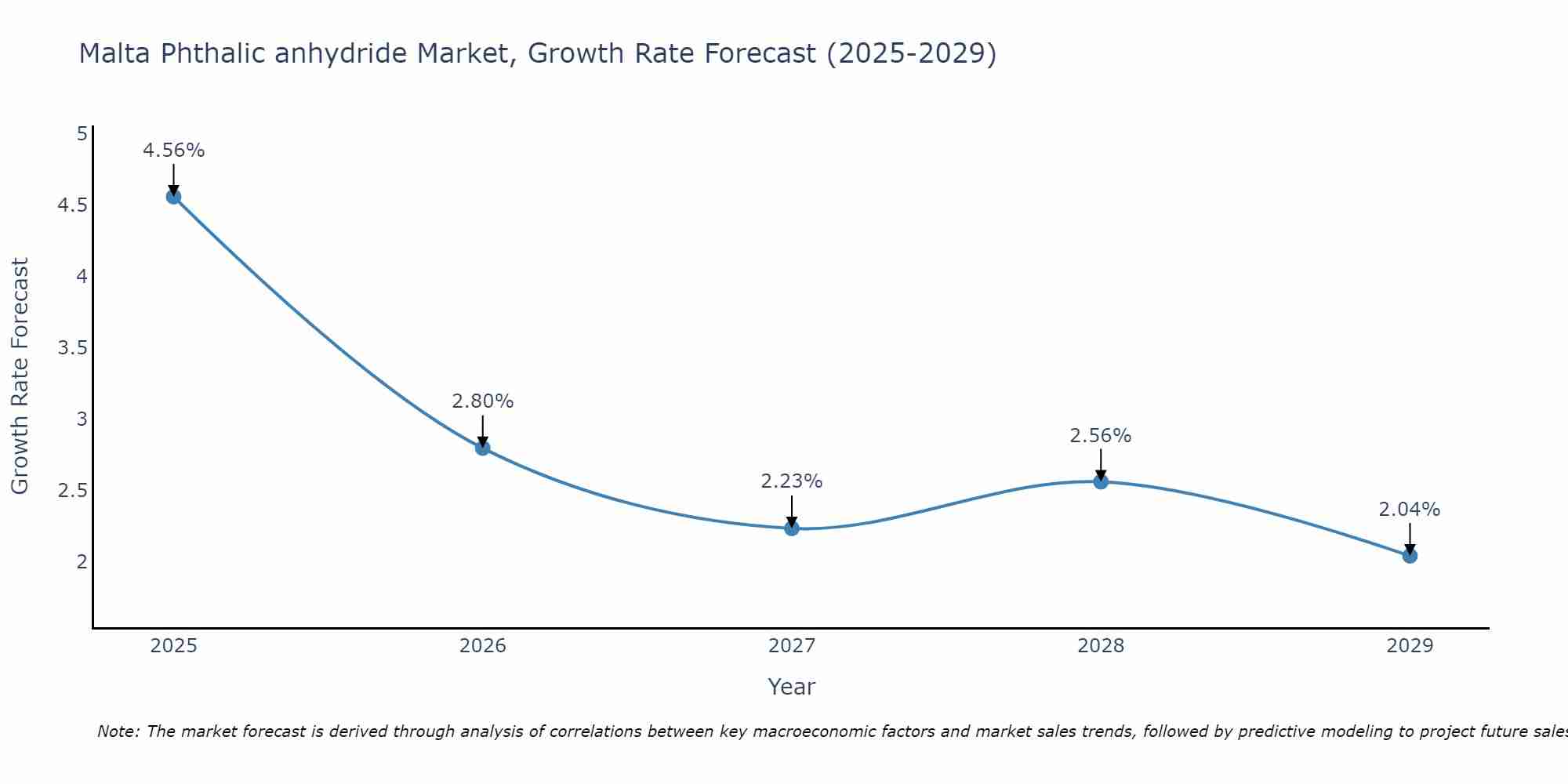 Malta Phthalic anhydride Market Growth Rate