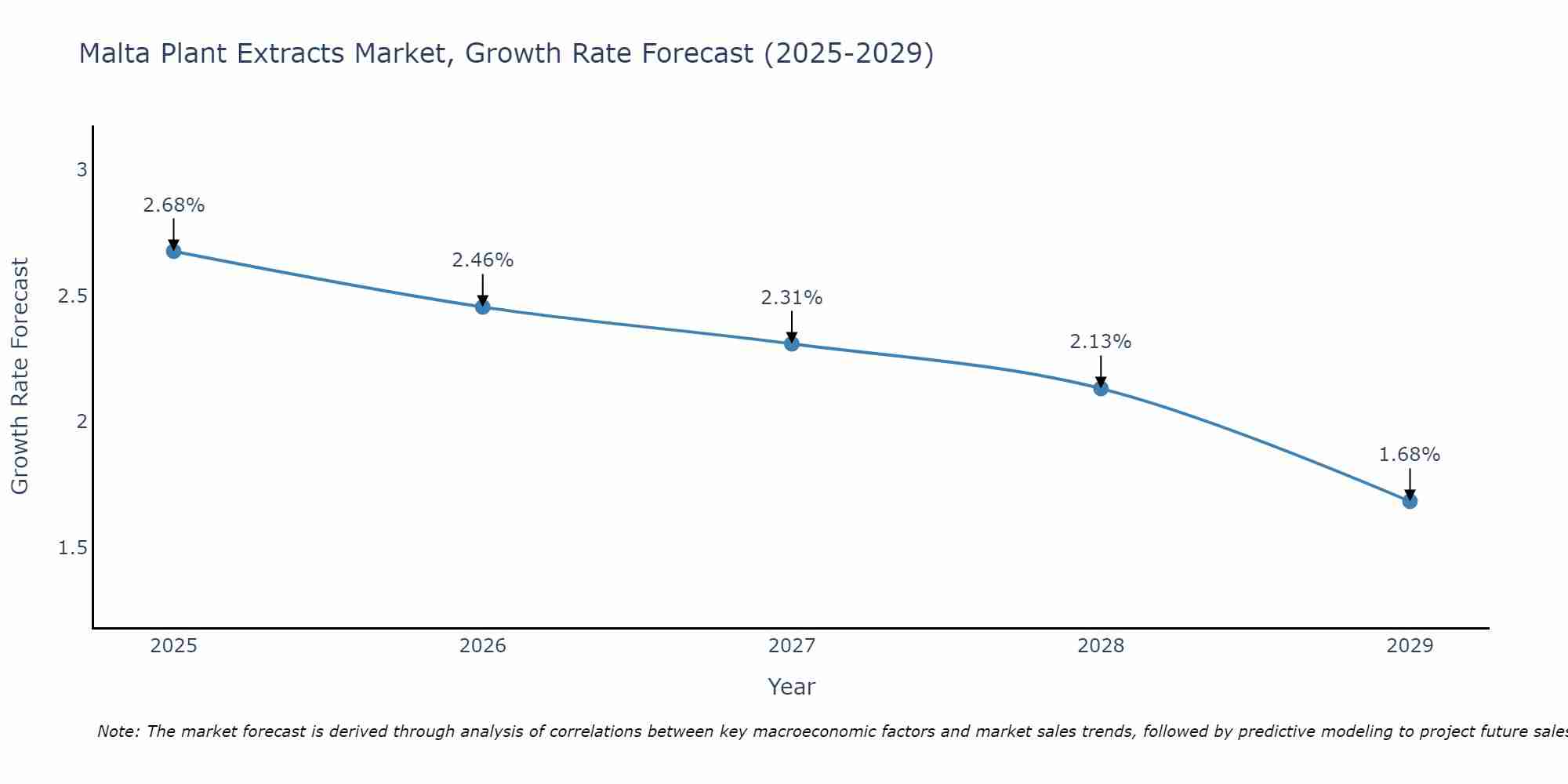 Malta Plant Extracts Market Size Growth Rate