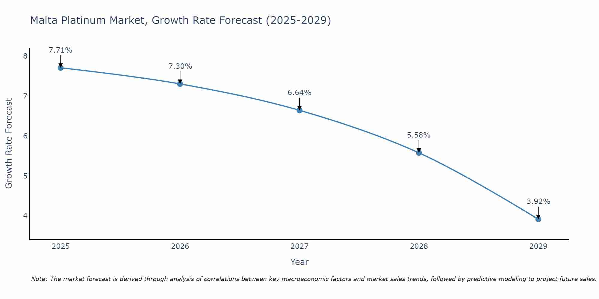 Malta Platinum Market Growth Rate