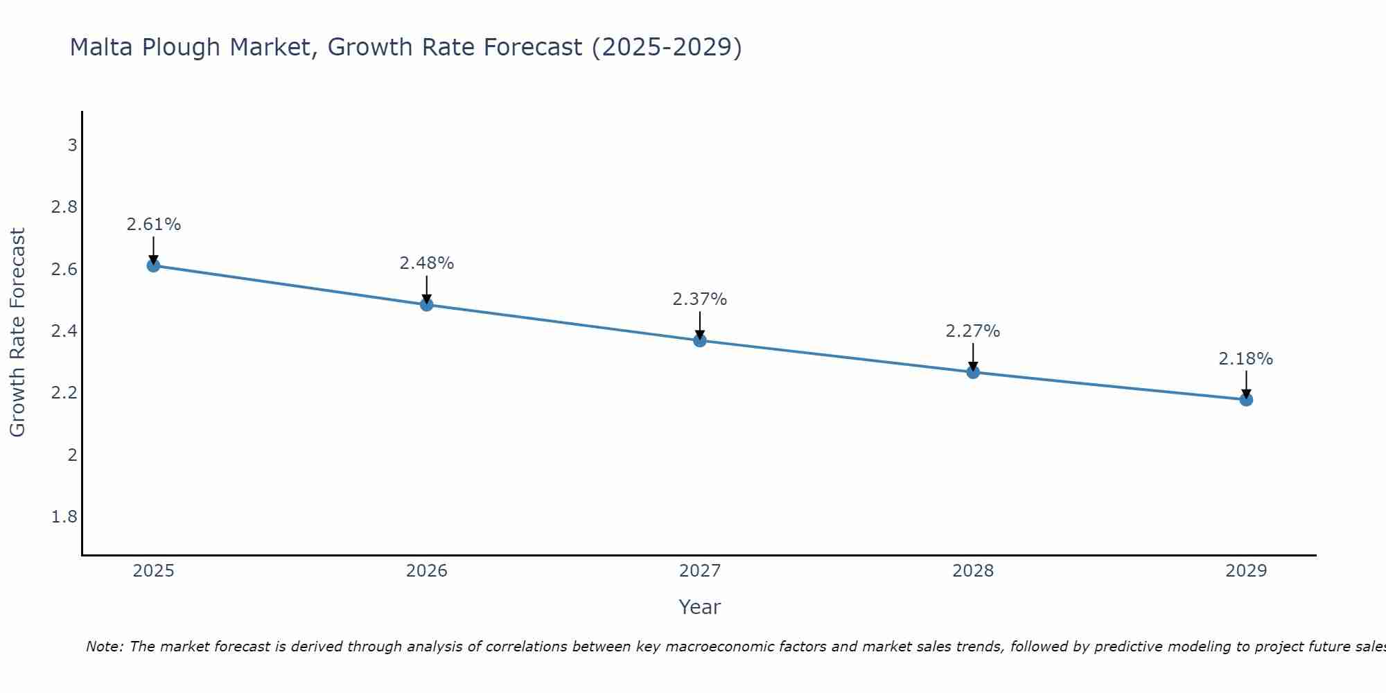 Malta Plough Market Growth Rate