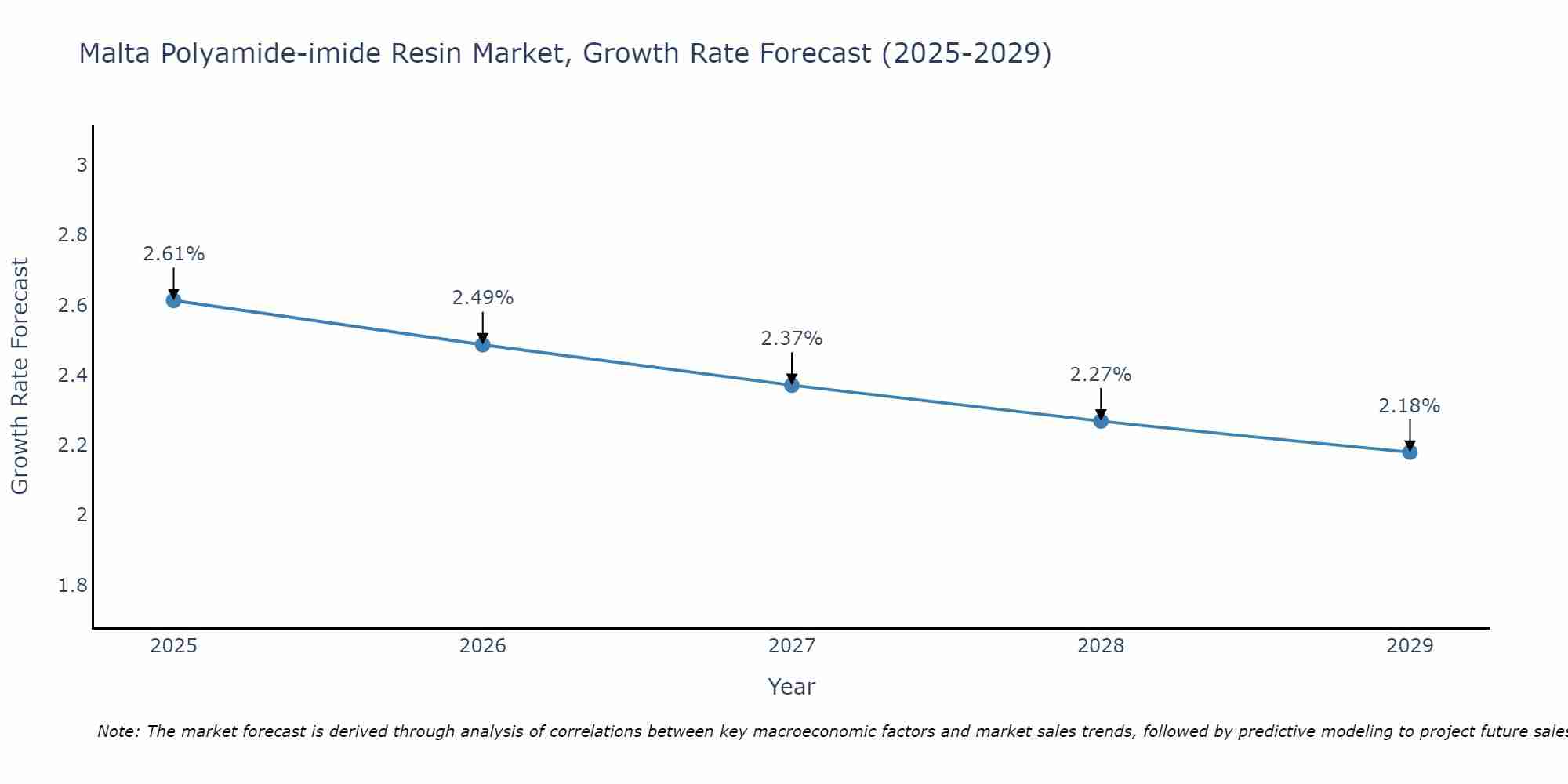 Malta Polyamide-imide Resin Market Growth Rate