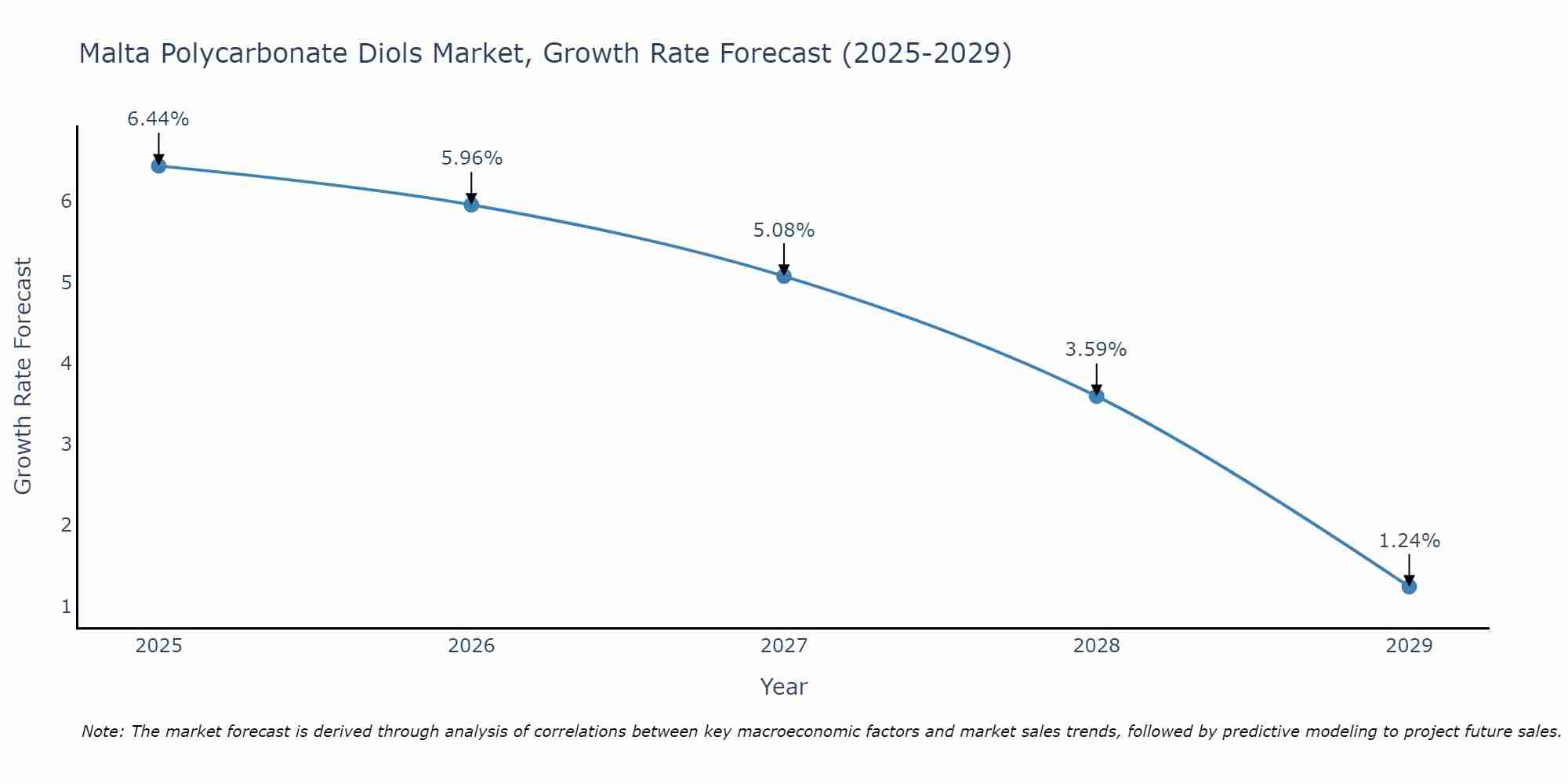 Malta Polycarbonate Diols Market Growth Rate