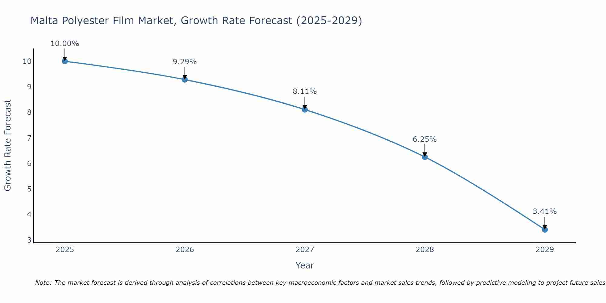 Malta Polyester Film Market Growth Rate