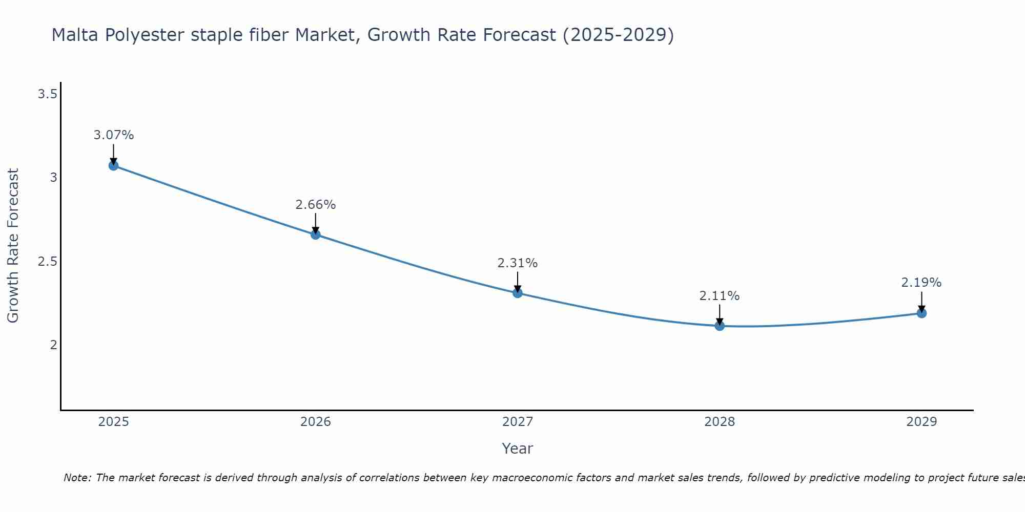 Malta Polyester staple fiber Market Growth Rate