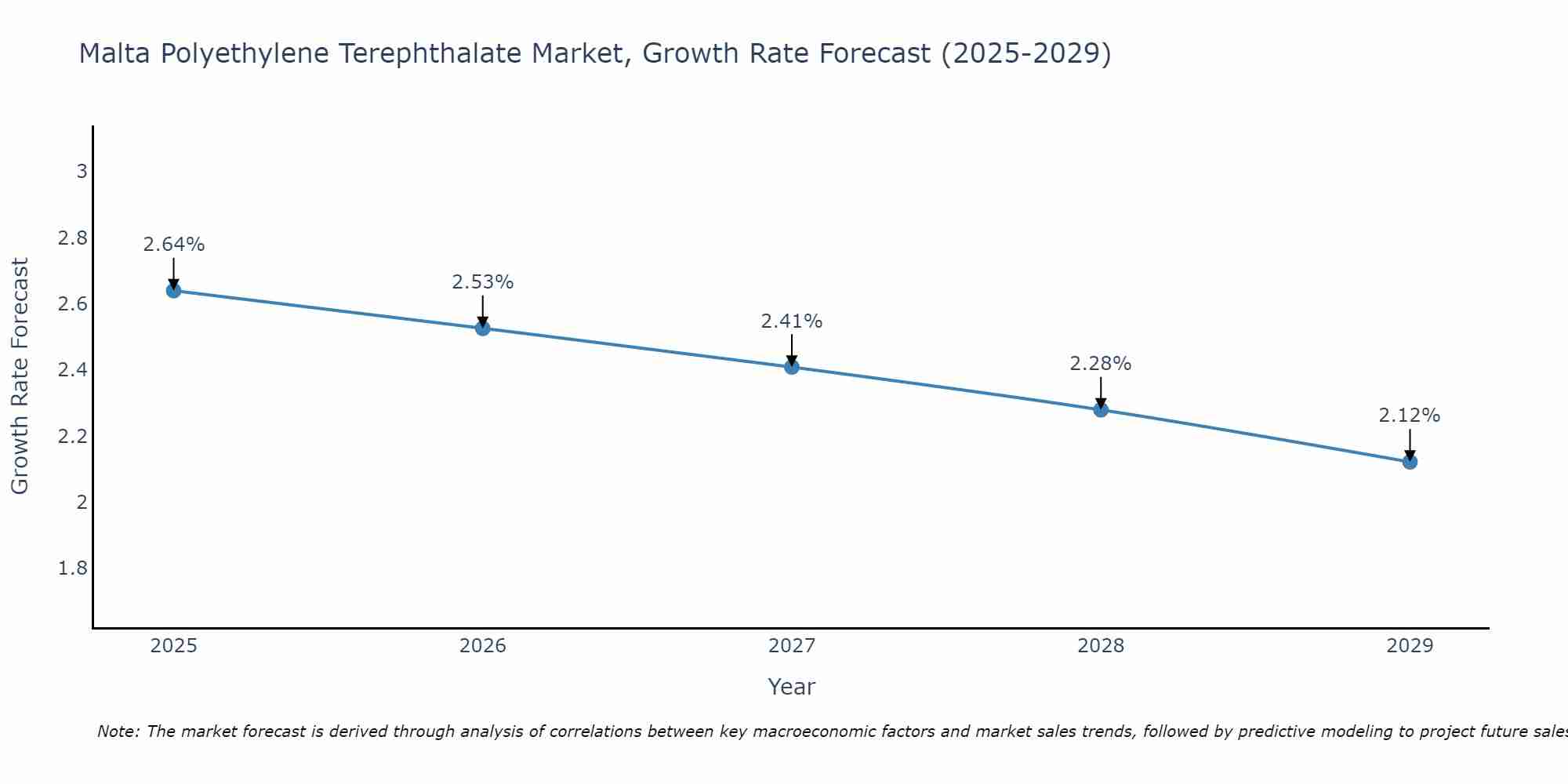 Malta Polyethylene Terephthalate Market Growth Rate