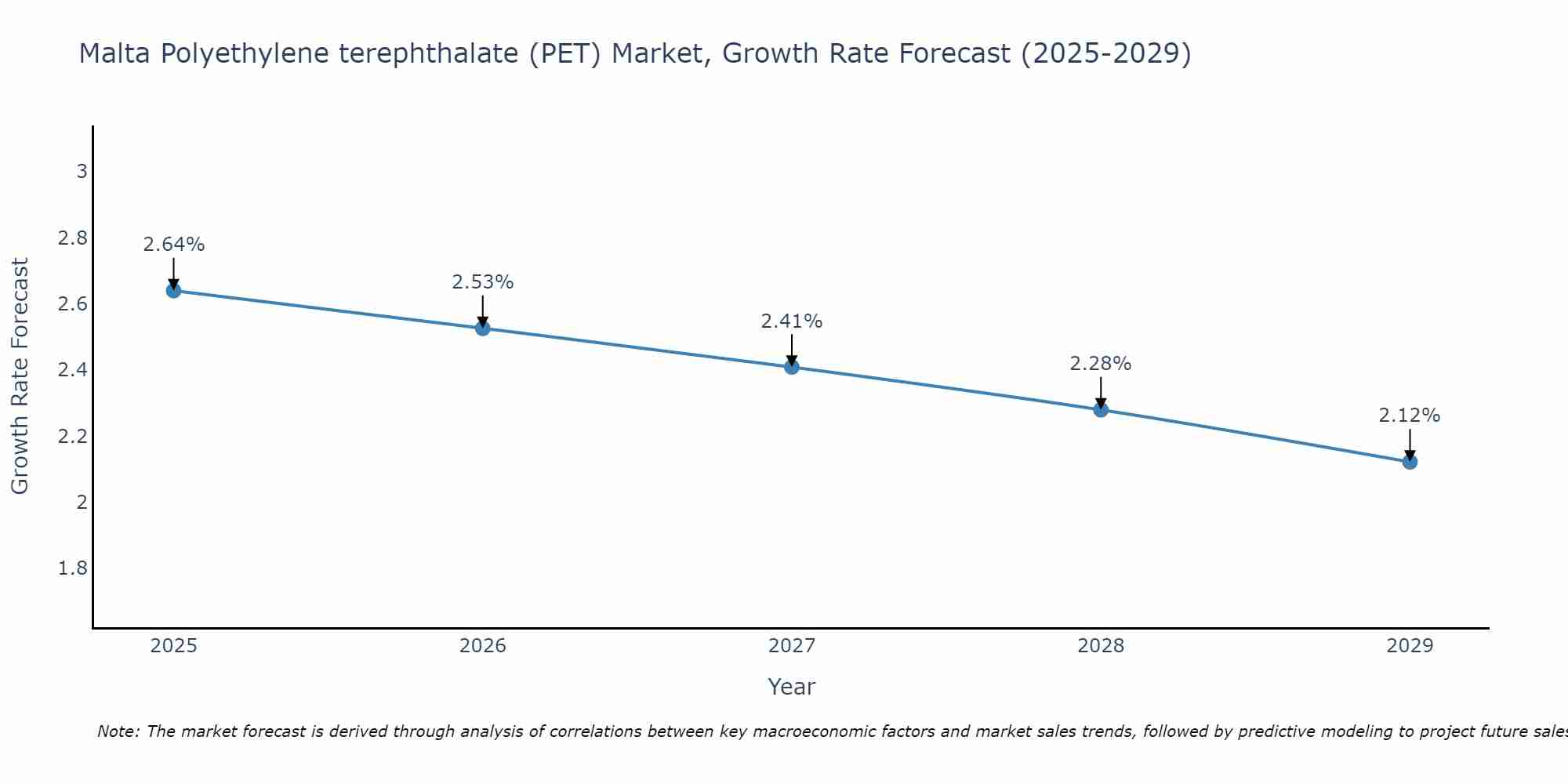 Malta Polyethylene terephthalate (PET) Market Size Growth Rate