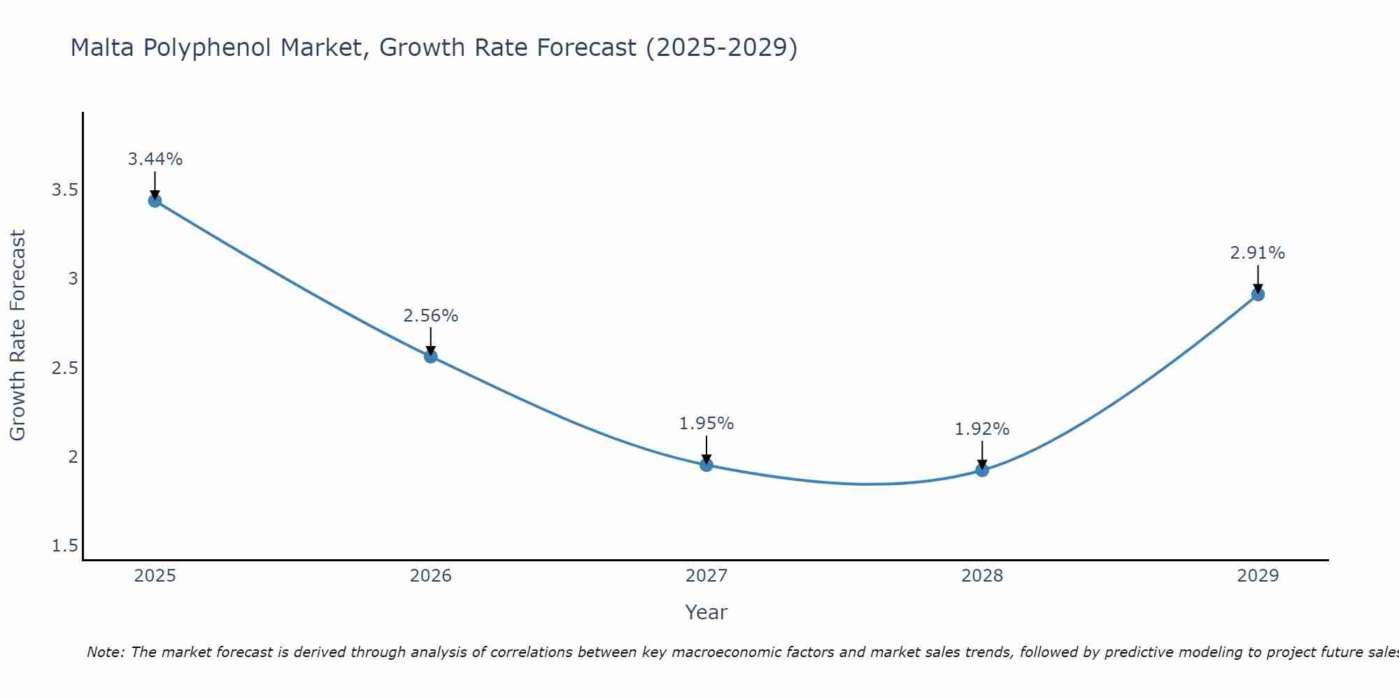 Malta Polyphenol Market Growth Rate