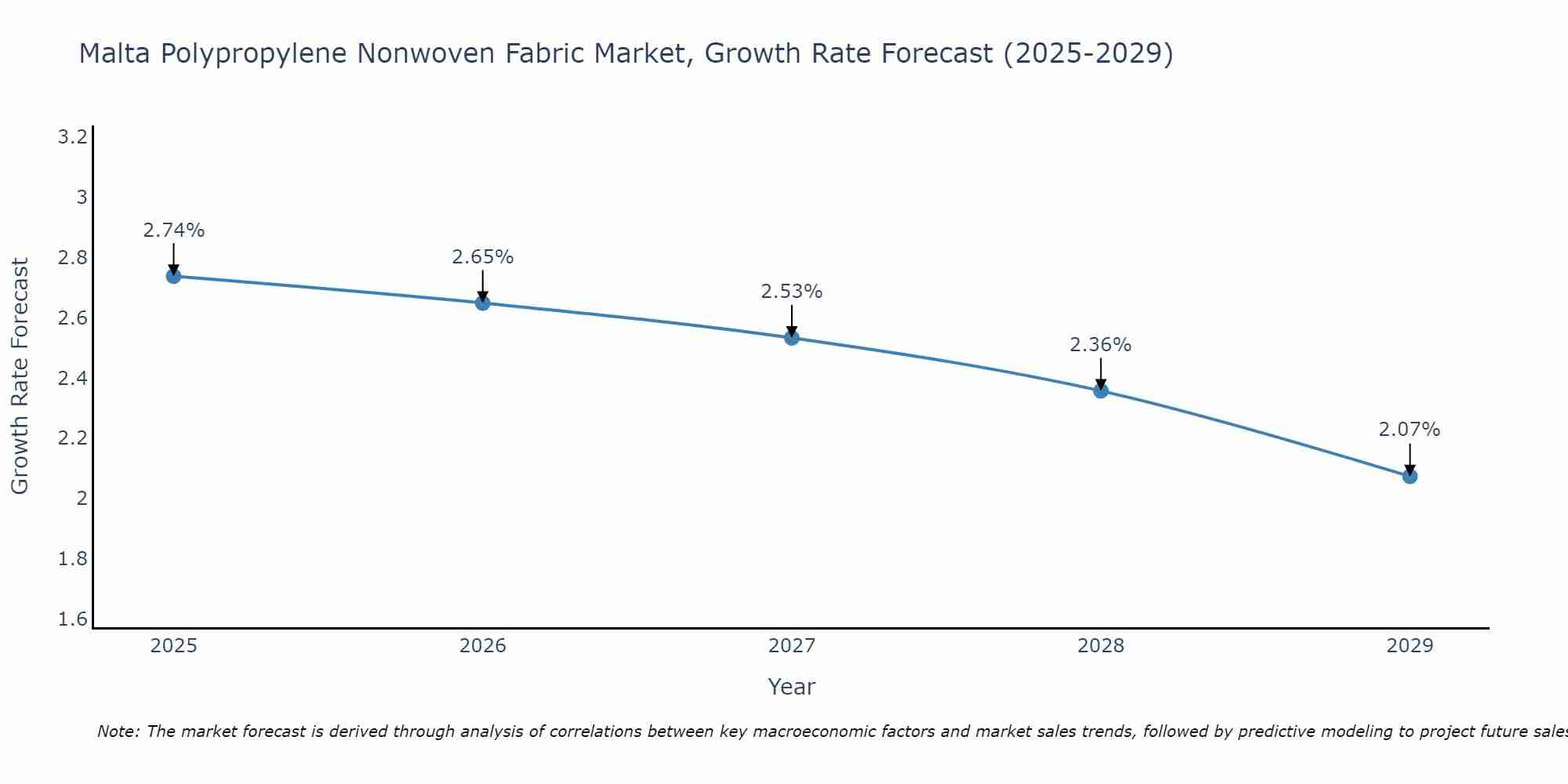 Malta Polypropylene Nonwoven Fabric Market Growth Rate