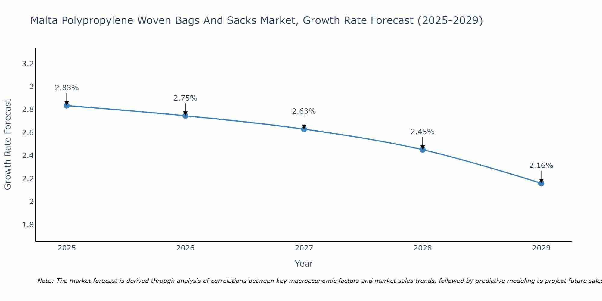 Malta Polypropylene Woven Bags And Sacks Market Growth Rate