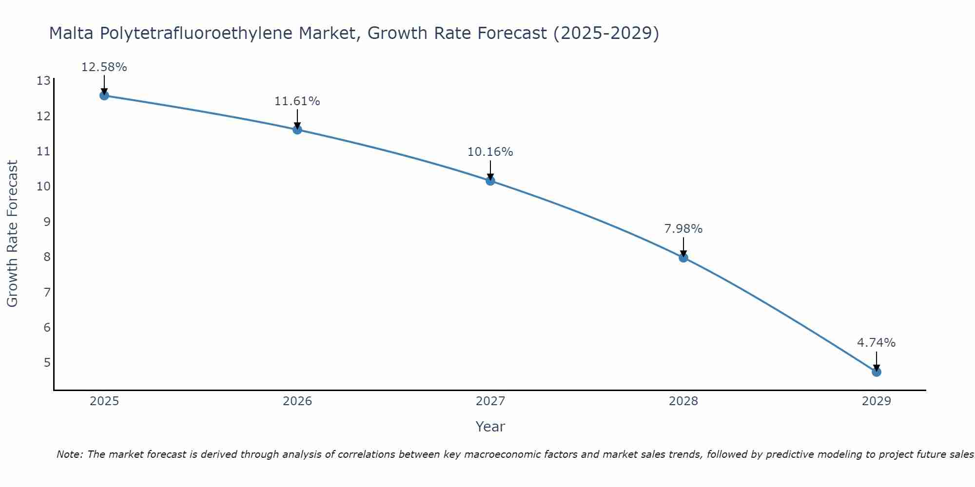 Malta Polytetrafluoroethylene Market Growth Rate