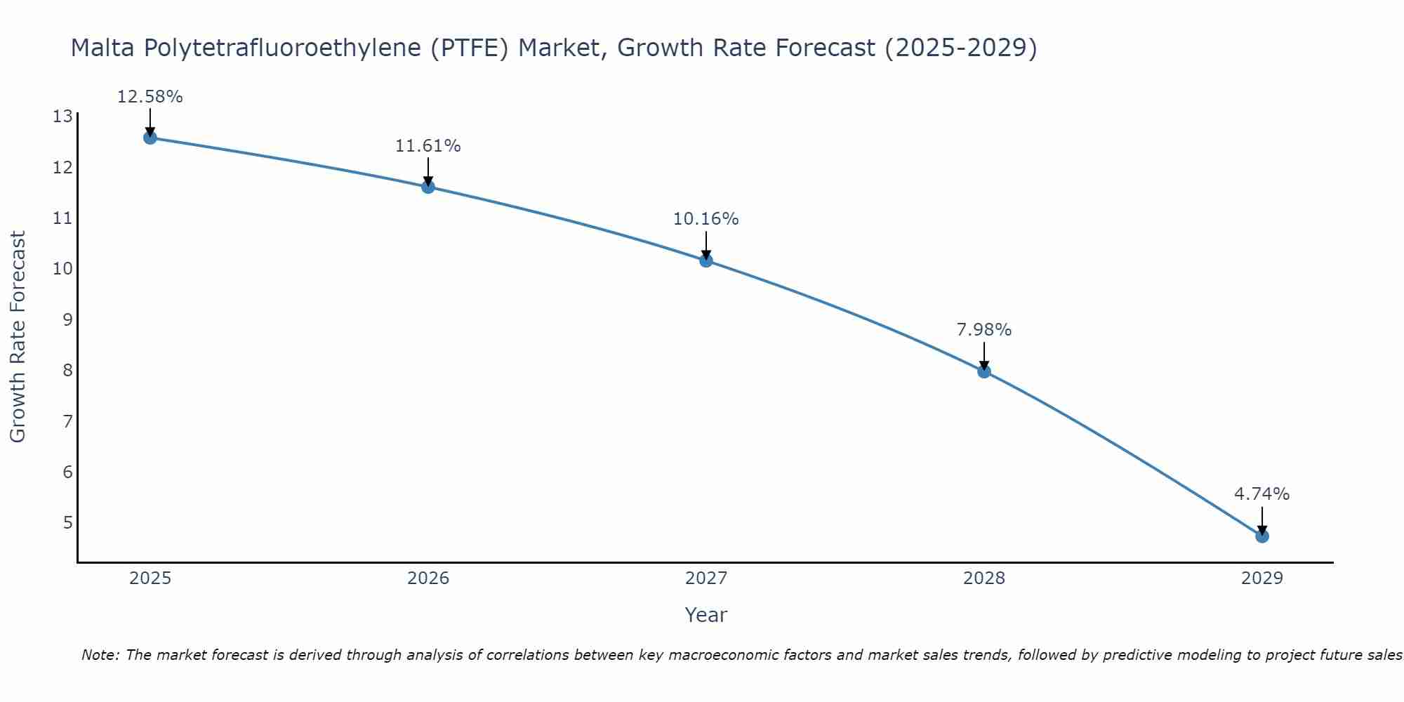 Malta Polytetrafluoroethylene (PTFE) Market Growth Rate
